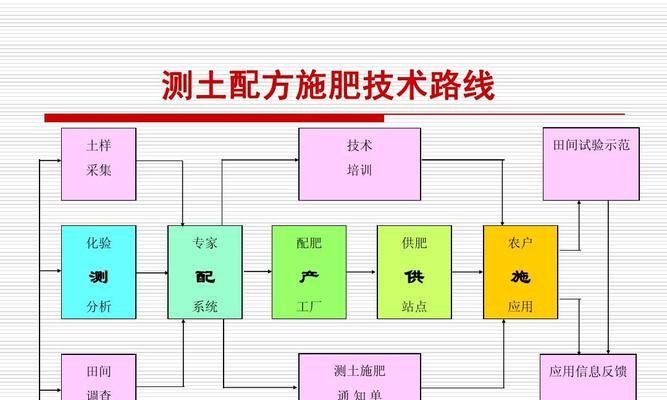 碧光环配土方法与种植土壤（如何优化土壤结构与提高植物产量）